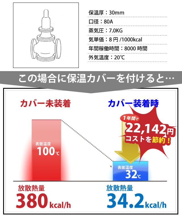 グローブバルブ◆保温カバーをつけると？1年間で22,142円コストを節約！