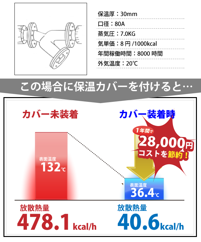 Y型ストレーナー◆保温カバーをつけると？1年間で28,000円コストを節約！
